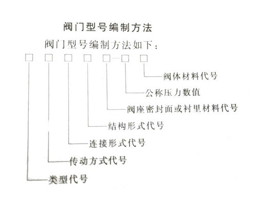 閥門型號(hào)編制方法