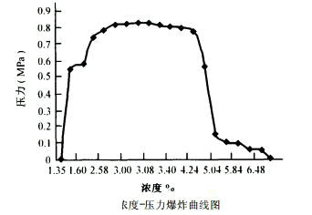 爆炸壓力實(shí)驗(yàn)圖