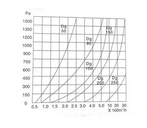 不銹鋼阻火器壓力降試驗(yàn)曲線圖
