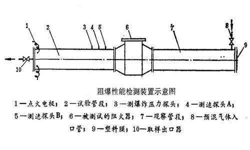 阻爆性能檢驗(yàn)測(cè)試裝置圖